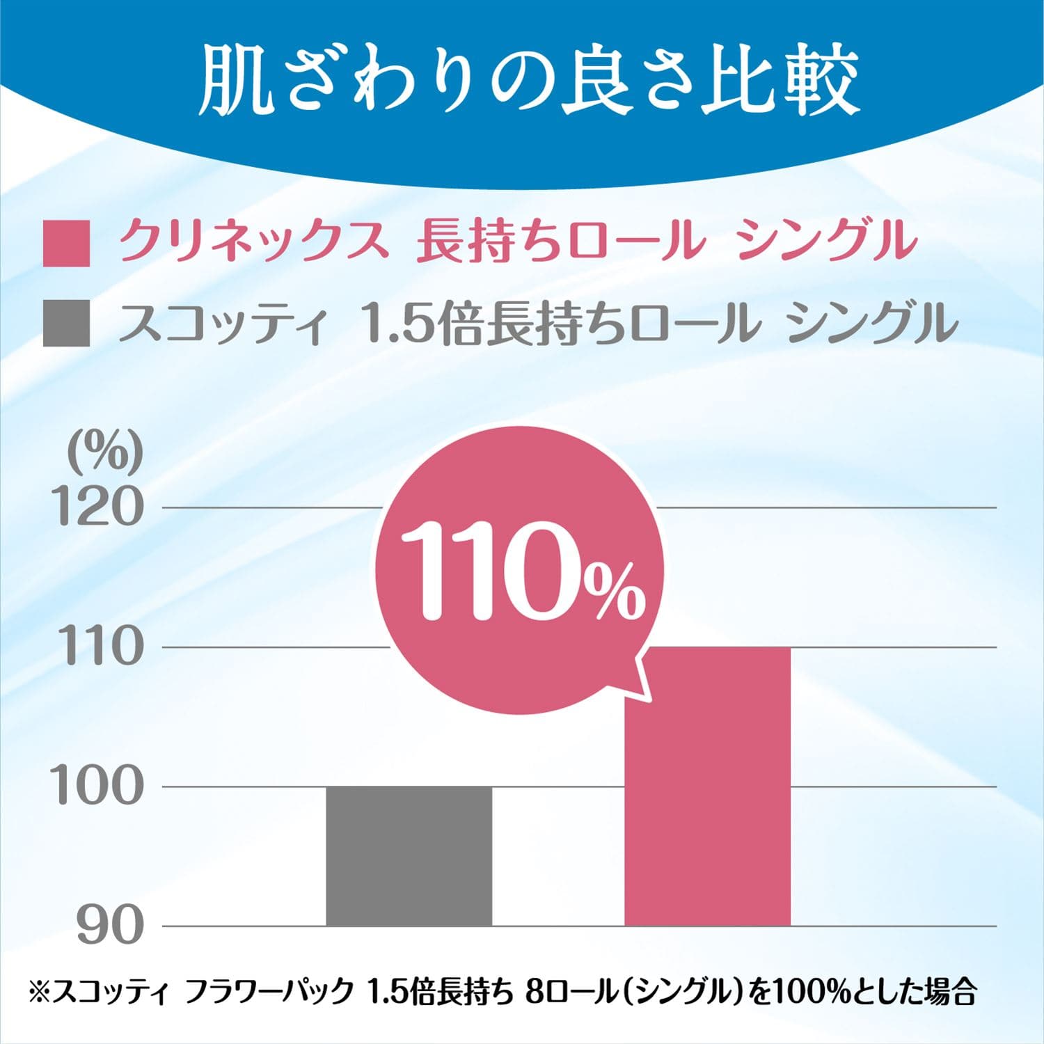 クリネックス 1.5倍巻き コンパクト8ロール シングル/ダブル8ロール×8パック 日本製紙クレシア
