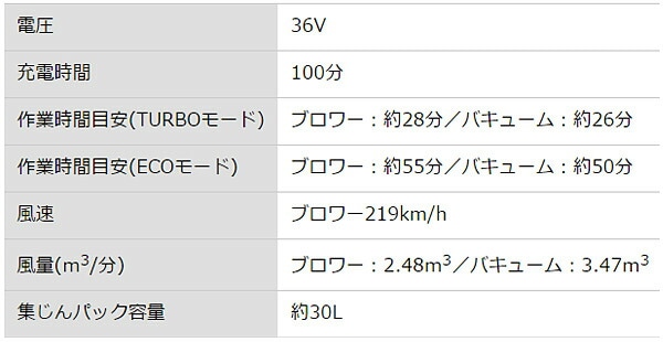 36V 2.0Ah リチウムブロワーバキューム(本体のみ) GWC36BN-JP ブラック