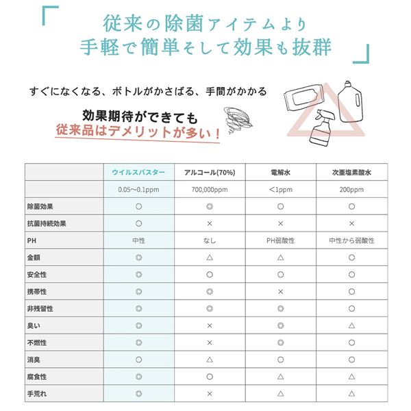 ウイルスバスター 水だけで除菌水を作る 携帯用除菌スプレー 30ml