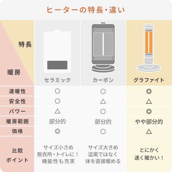 遠赤外線 グラファイトヒーター 手動首振り 速暖 AEH-G100C アラジン