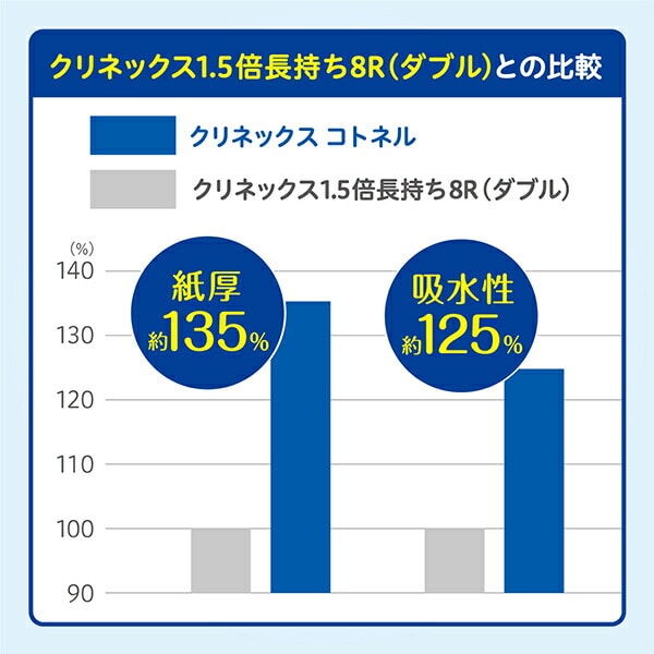 クリネックス トイレットペーパー コトネル ダブル 香りなし4ロール×10パック 22801 Kleenex 日本製紙クレシア