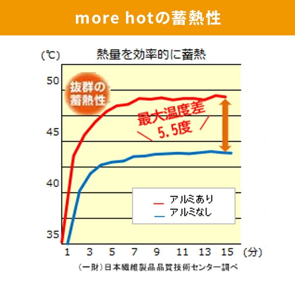 【10％オフクーポン対象】敷きパッド more hot 暖暖あったかロング節電マット メイダイ