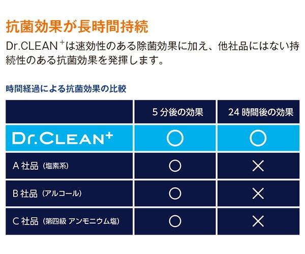 Dr.CLEAN+ ドクタークリーン 除菌・ウィルス除去 スプレー つめかえ用 2L エステーPRO