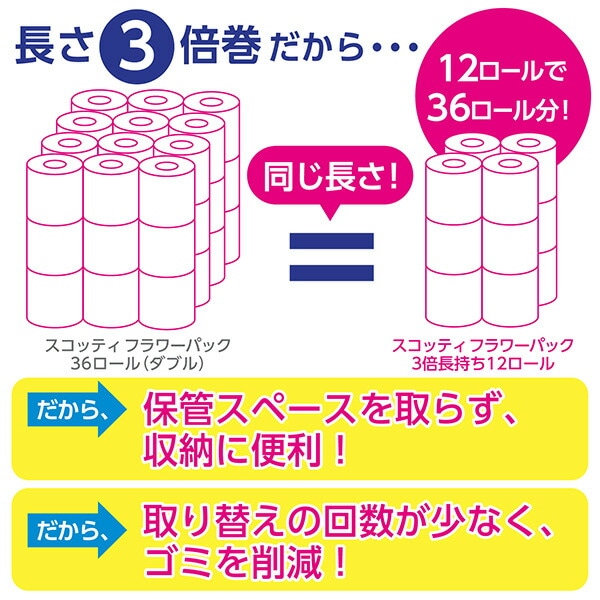 【10％オフクーポン対象】スコッティ トイレットペーパー フラワーパック 3倍長持ち ダブル 12ロール×2パック(24ロール) 日本製紙クレシア