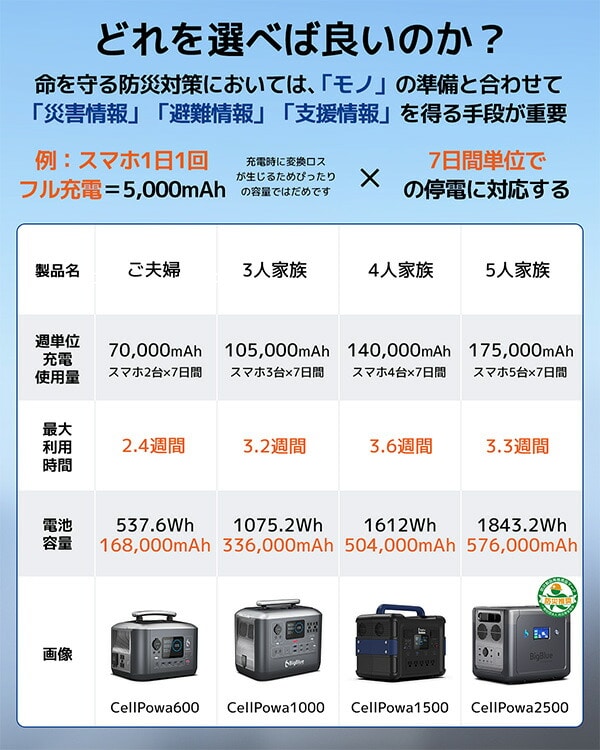 【10％オフクーポン対象】Bigblue リン酸鉄 ポータブル電源 Cellpowa600 537Wh 168000mAh 600W CP600 Bigblue Tech(ビッグブルーテック)