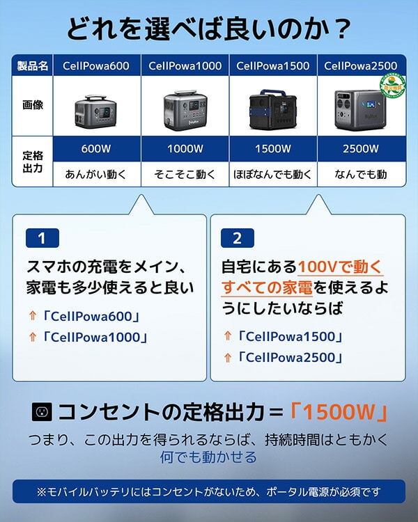 【10％オフクーポン対象】Bigblue リン酸鉄ポータブル電源 Cellpowa1000 1075Wh 336000mAh 1000W CP1000 Bigblue Tech(ビッグブルーテック)