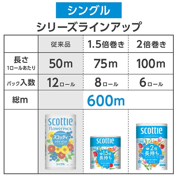 スコッティ トイレットペーパー フラワーパック 1.5倍長持ち シングル 8ロール×8パック (くつろぎの花の香りつき) 日本製紙クレシア