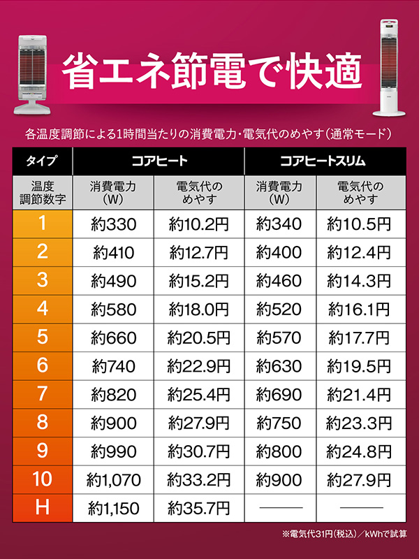 【10％オフクーポン対象】コアヒートスリム DH-91RA 遠赤外線 左右首振り コロナ CORONA