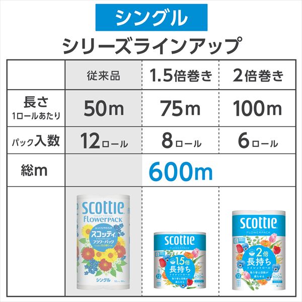 スコッティ トイレットペーパー フラワーパック 2倍長持ち 6ロール シングル/ダブル 6ロール×8パック(48ロール) 日本製紙クレシア