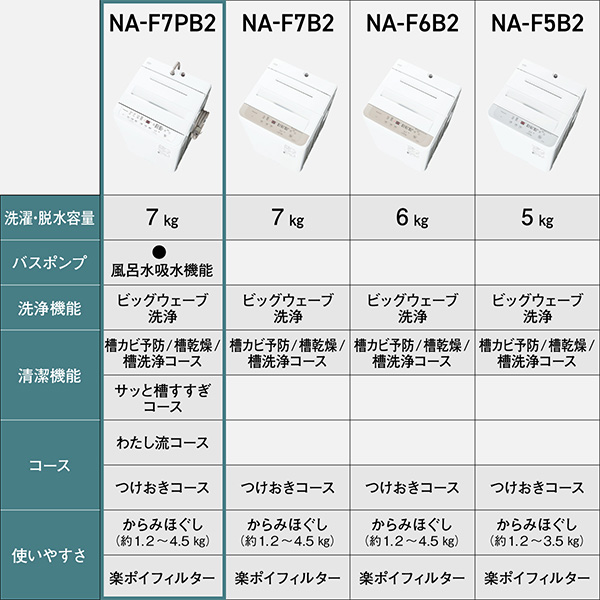 洗濯機 6kg/7kg 全自動 小型 縦型 NA-F6B2/F7B2/F7PB2 パナソニック Panasonic