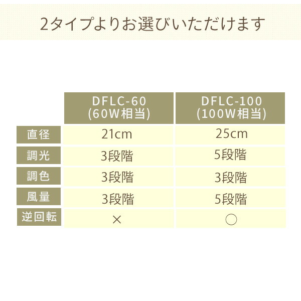 【10％オフクーポン対象】シーリングライトファン LED 調色 調光 天井照明 60W/100W相当 DFLC-60 / DFLC-100 山善 YAMAZEN