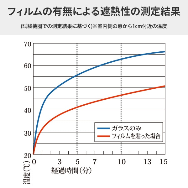 【10％オフクーポン対象】遮光・遮熱フィルム 90×180cm 窓用 はがせる (紫外線防止/目隠し効果) U-Q1064/U-Q1066 スモーク/透明 ユーザー