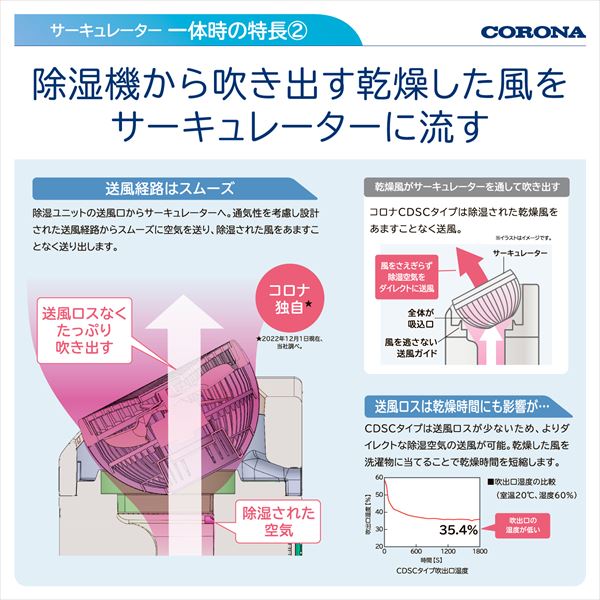 【10％オフクーポン対象】衣類乾燥除湿機 サーキュレーター連動 コンプレッサー式 3.6L 自動運転 CDSC-H80XA(C) グレージュ 日本製 コロナ CORONA