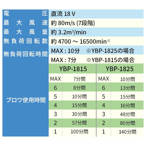 【10％オフクーポン対象】ブロワー 18V 充電式 7段階風速 最大風量約3.2m^3/min 1.5Ah/2.5Ah YBL-180 18V共通バッテリーシリーズ 山善 YAMAZEN