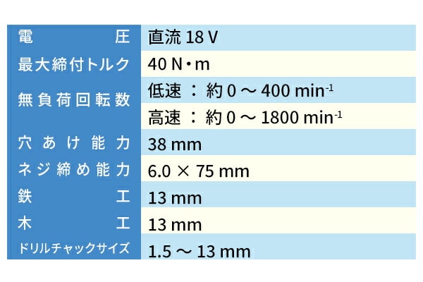 【10％オフクーポン対象】ドリルドライバー 18V 充電式 最大締付トルク40N・m LEDライト付 1.5Ah/2.5Ah YDD-180 18V共通バッテリーシリーズ 山善 YAMAZEN