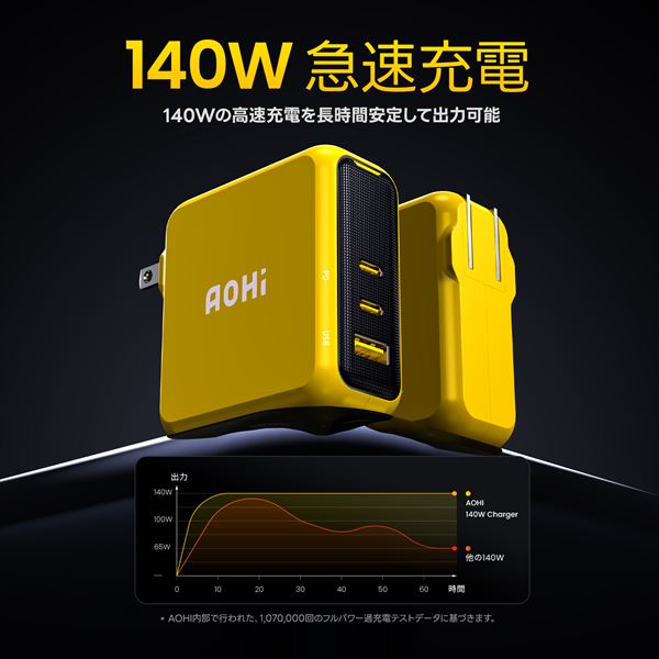 【10％オフクーポン対象】3ポート 急速充電器 140W PD USB AC充電器 THE YOUTH MAGCUBE EN-YT140YL1/EN-MC140YL1