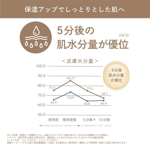 TKS アヴァンティファイン コンフォート シャワーヘッド ファインバブル水 日本製 最大節水率51％ TK-A101E ホワイト 田中金属製作所