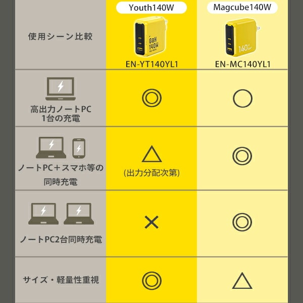 【10％オフクーポン対象】3ポート 急速充電器 140W PD USB AC充電器 THE YOUTH MAGCUBE EN-YT140YL1/EN-MC140YL1