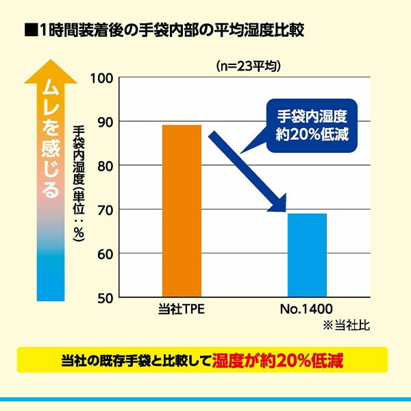 使いきり手袋 手さら 100枚入り 左右両用 モデルローブ 1400 エステーPRO