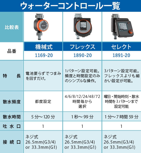 散水タイマー ウォーターコントロール セレクト 1891-20 967927501ガルデナ GARDENA