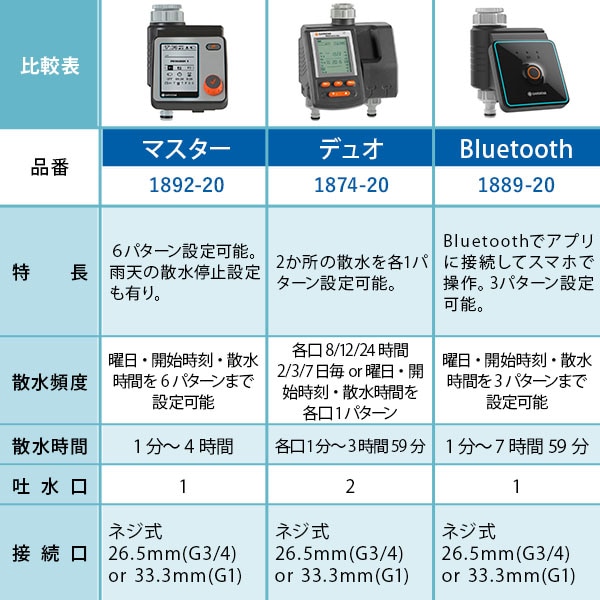 散水タイマー ウォーターコントロール セレクト 1891-20 967927501ガルデナ GARDENA