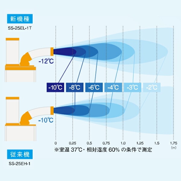 業務用 スポットクーラー 100V 3相200V 冷風1口 自動首振り R32冷媒 SS-25EL-1T/SS-25DL-1T/SS-25DL-3T スイデン