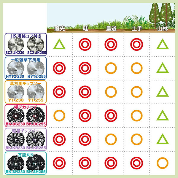 【10％オフクーポン対象】チップソー 刈払機専用 ブラックエディション 一般雑草下刈り 静音 取付穴径25.4mm BK-SO230 BK-SO255 山善 YAMAZEN
