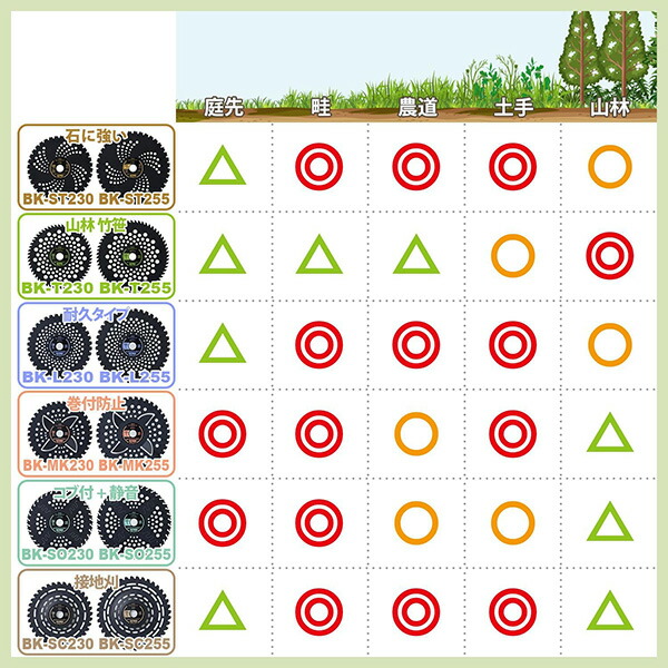 【10％オフクーポン対象】チップソー 刈払機専用 ブラックエディション 一般雑草下刈り 静音 取付穴径25.4mm BK-SO230 BK-SO255 山善 YAMAZEN