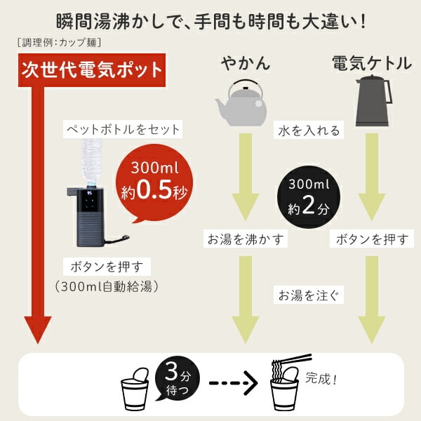 次世代電気ポット 0.5秒でお湯 瞬間湯沸かし 電動ポット 温度調節 ペットボトル式 コーヒーメーカー YDB-2L(B) 山善 YAMAZEN