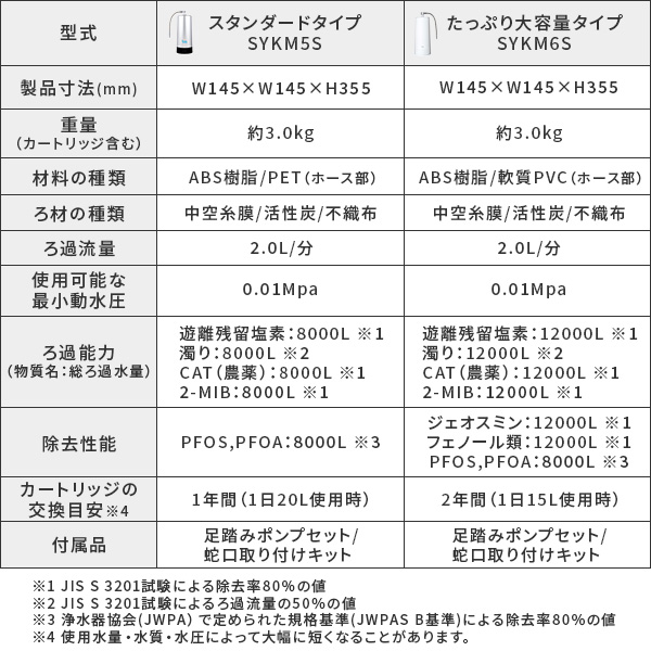 SESERA フェーズフリー 浄水器 日常用+防災用 SYKM5S/SYKM6S サイテックス