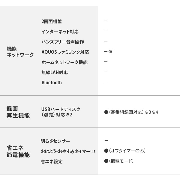 アクオス(AQUOS) 32V型 ハイビジョン 液晶テレビ 外付けHDD対応 2画面機能(TV+外部入力)搭載 2T-C32HC1 シャープ SHARP