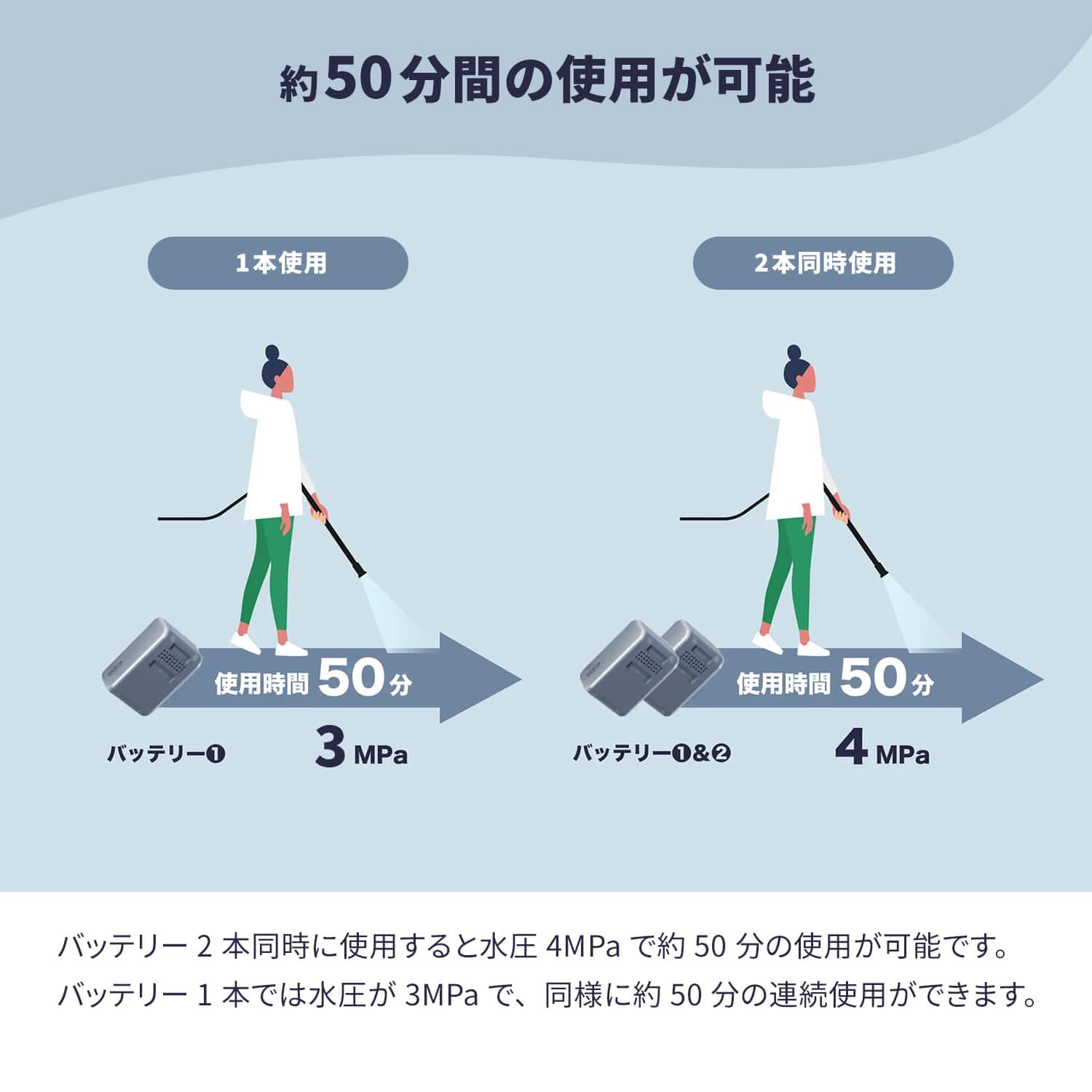 高圧洗浄機 コードレス 充電式 バッテリー 最大4MPa 吐出圧力 YHPW-DC18/YBD-5A/YBC-3A 山善 YAMAZEN エレイン ELEIN
