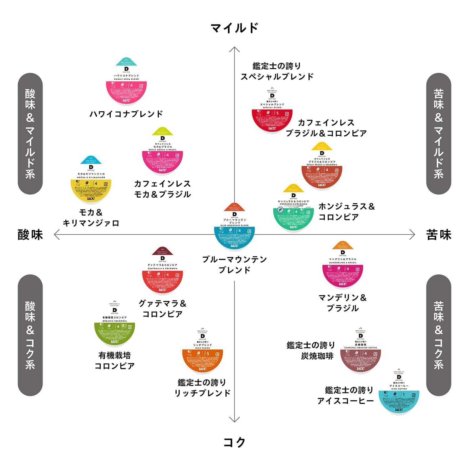 UCC DRIP POD ドリップポッド カプセル カフェインレス モカ＆ブラジル 12個入×6箱(72個) DPCM002 専用カプセル UCC 上島珈琲