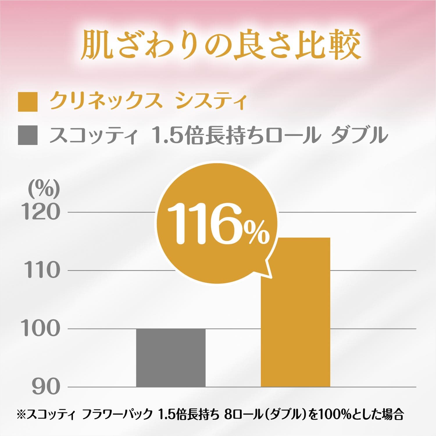 クリネックス トイレットペーパー システィ ダブル 無香料 4ロール×10パック(40ロール) ハピネスピンク 日本製紙クレシア