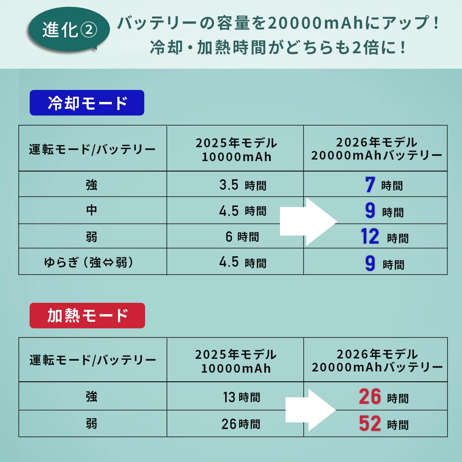 ペルチェベスト メッシュ 増やせるペルチェ 配線が隠せる (冷却/加熱モード) 20000mAh バッテリー付き PVF-S3DX 山善 YAMAZEN