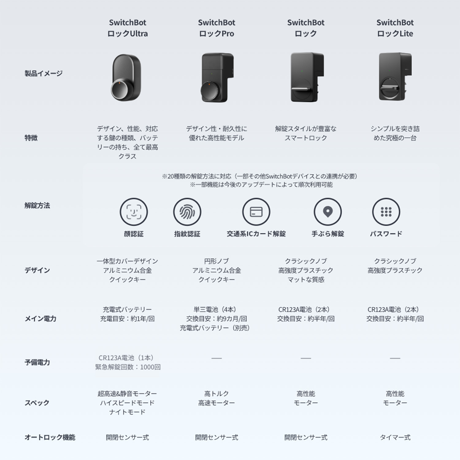 スマートロック ドアロックLite 指紋認証セット W5110003 (Suica PASMO スマートウォッチ スマホ パスワード解錠) SwitchBot スイッチボット
