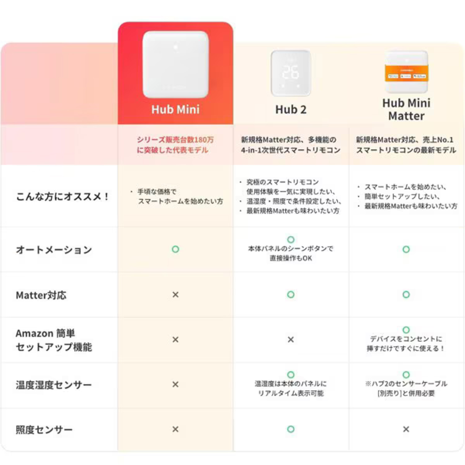 ハブミニ スマートリモコン W0202202 (Alexa Googleアシスタント Siri対応) SwitchBot スイッチボット