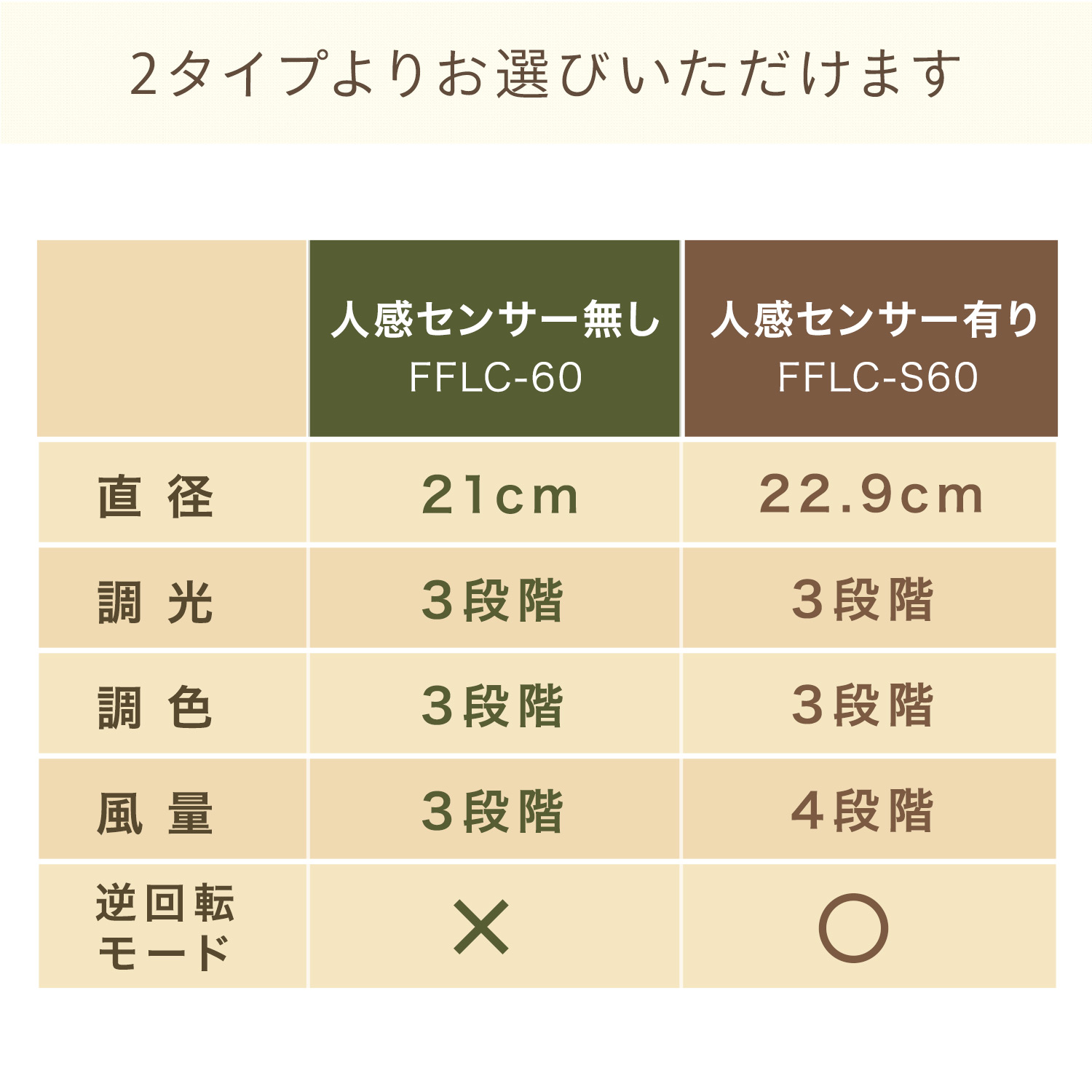 シーリングファンライト 小型 LED 人感センサー リモコン付き 工事不要 FFLC-60VE/60VR FFLC-S60VE/S60VR 山善 YAMAZEN