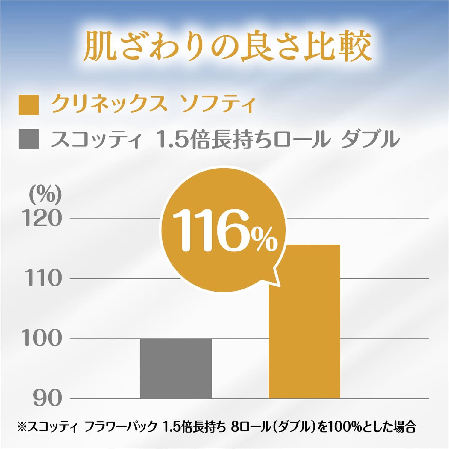 【10％オフクーポン対象】 クリネックス トイレットペーパー ソフティ ダブル 無香料 4ロール×10パック(40ロール) Kleenex softie 日本製紙クレシア