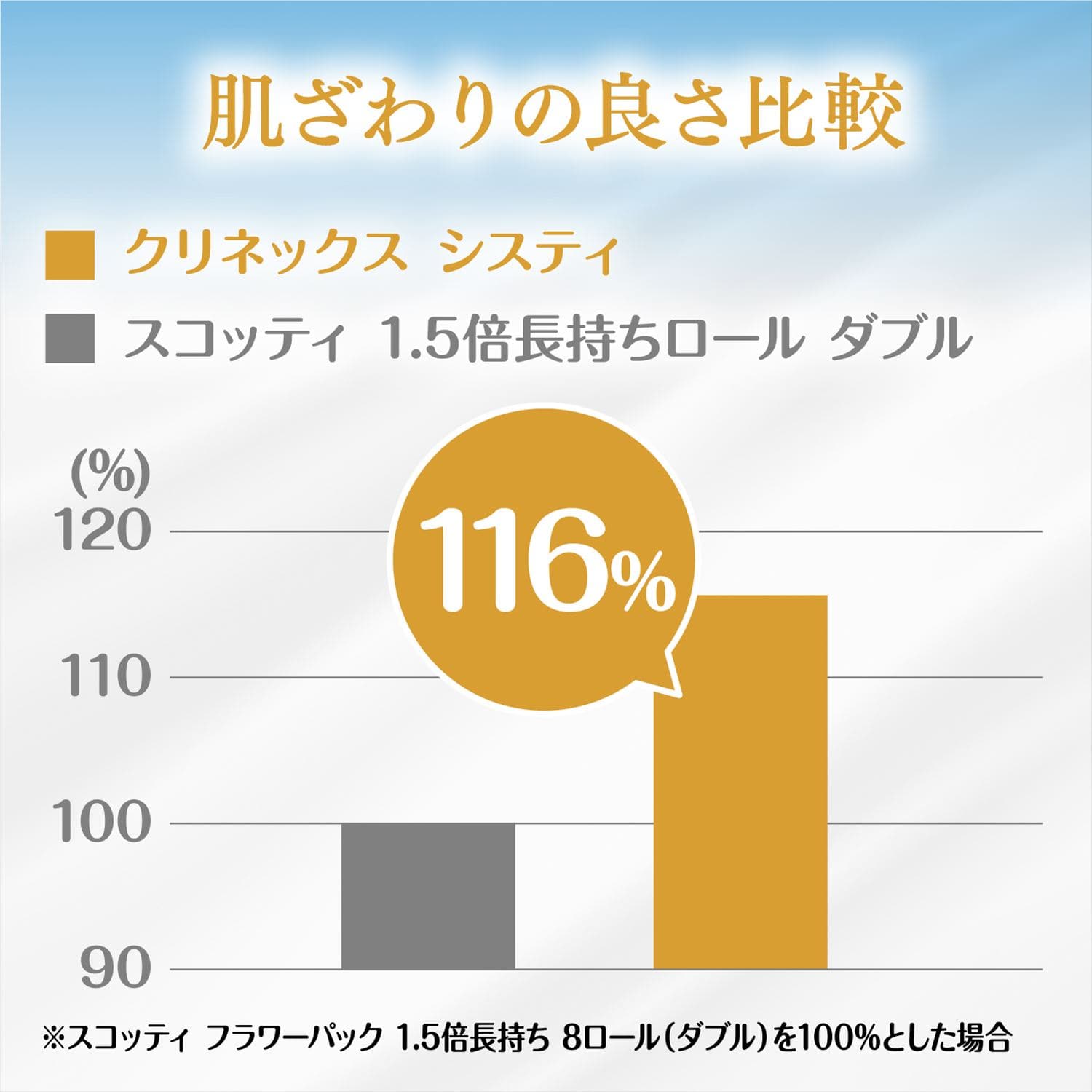 クリネックス トイレットペーパー システィ ダブル 無香料 4ロール×10パック(40ロール) リラックスブルー 日本製紙クレシア