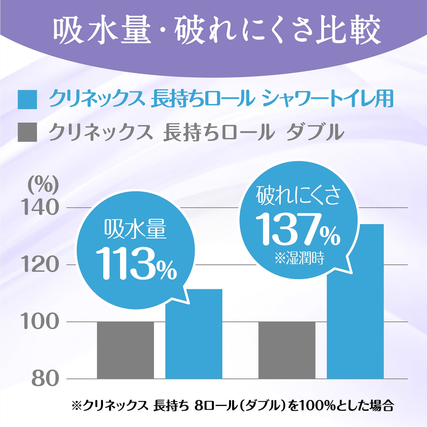 クリネックス トイレットペーパー 長持ちシャワートイレ用 ダブル 香りなし 8ロール×8パック 日本製紙クレシア