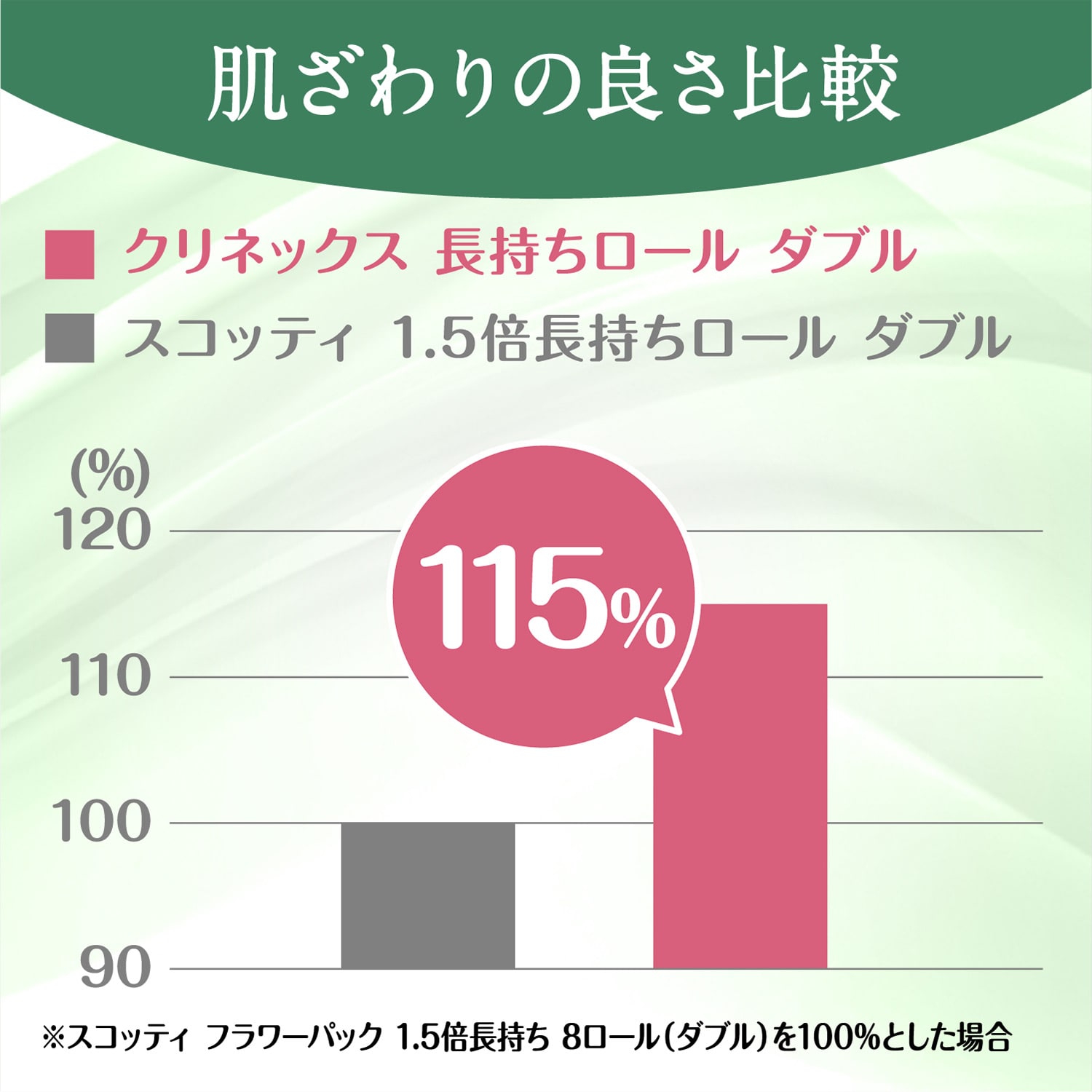 クリネックス トイレットペーパー 長持ちロール 45m ダブル 32ロール