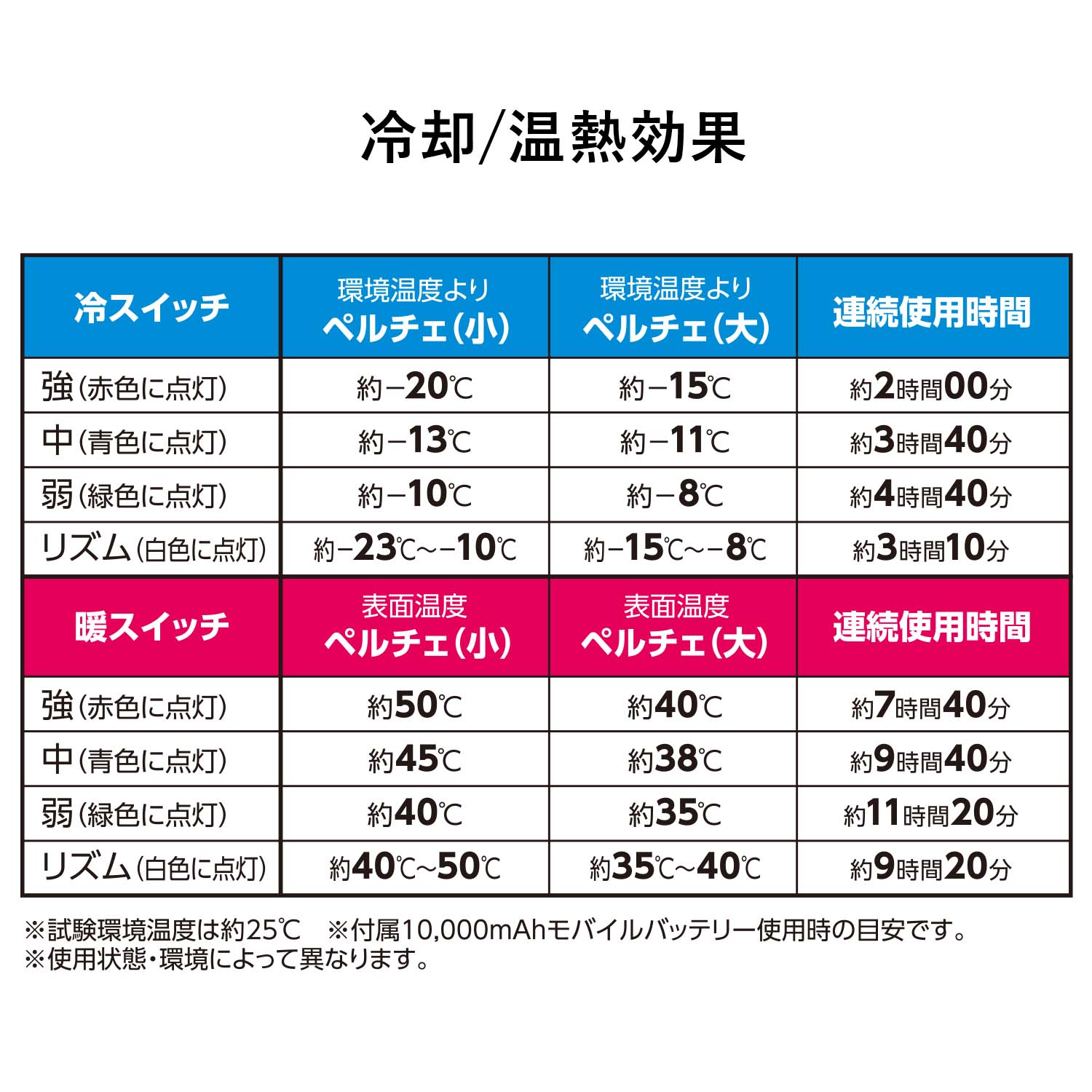 ペルチェベスト 大型ペルチェ 冷暖切り替え可能 ペルチェ3個搭載 フリーサイズ 10000mAhバッテリー付属 PVF-D3 山善 YAMAZEN