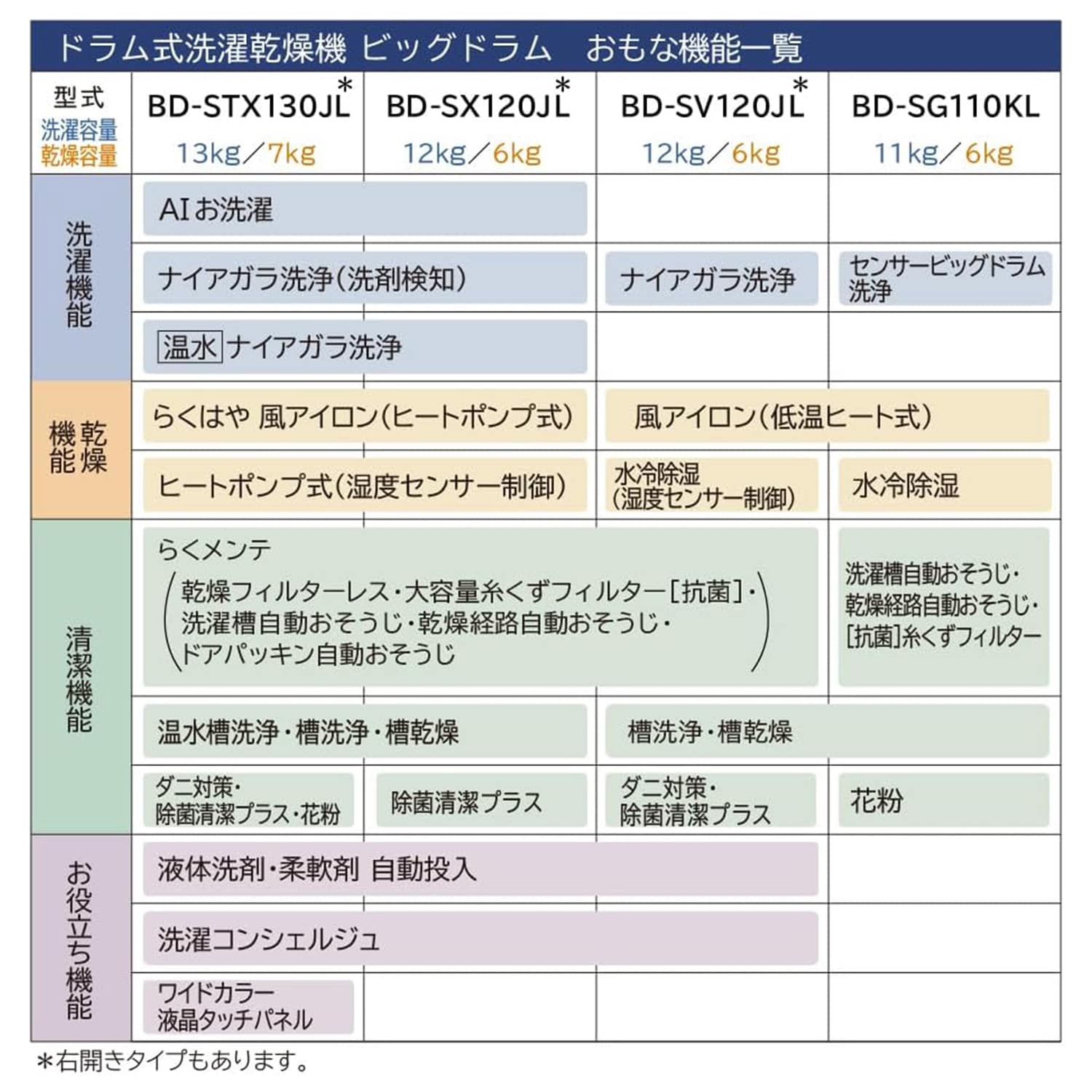 ドラム式洗濯乾燥機 洗濯容量11kg 乾燥容量6kg ビッグドラム BD-SG110KL 日立 HITACHI
