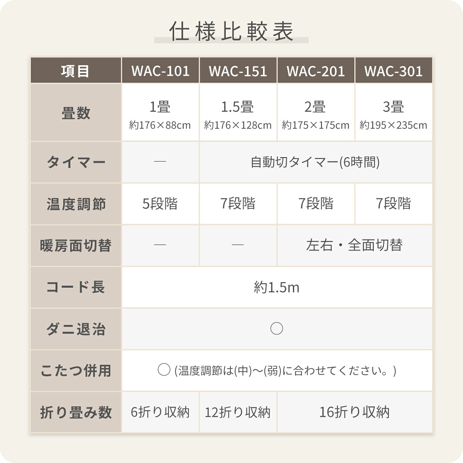 【10％オフクーポン対象】ホットカーペット ラグセット 1畳/1.5畳/2畳/3畳 温度調節 切タイマー 暖房面切替 日本製 山善 YAMAZEN