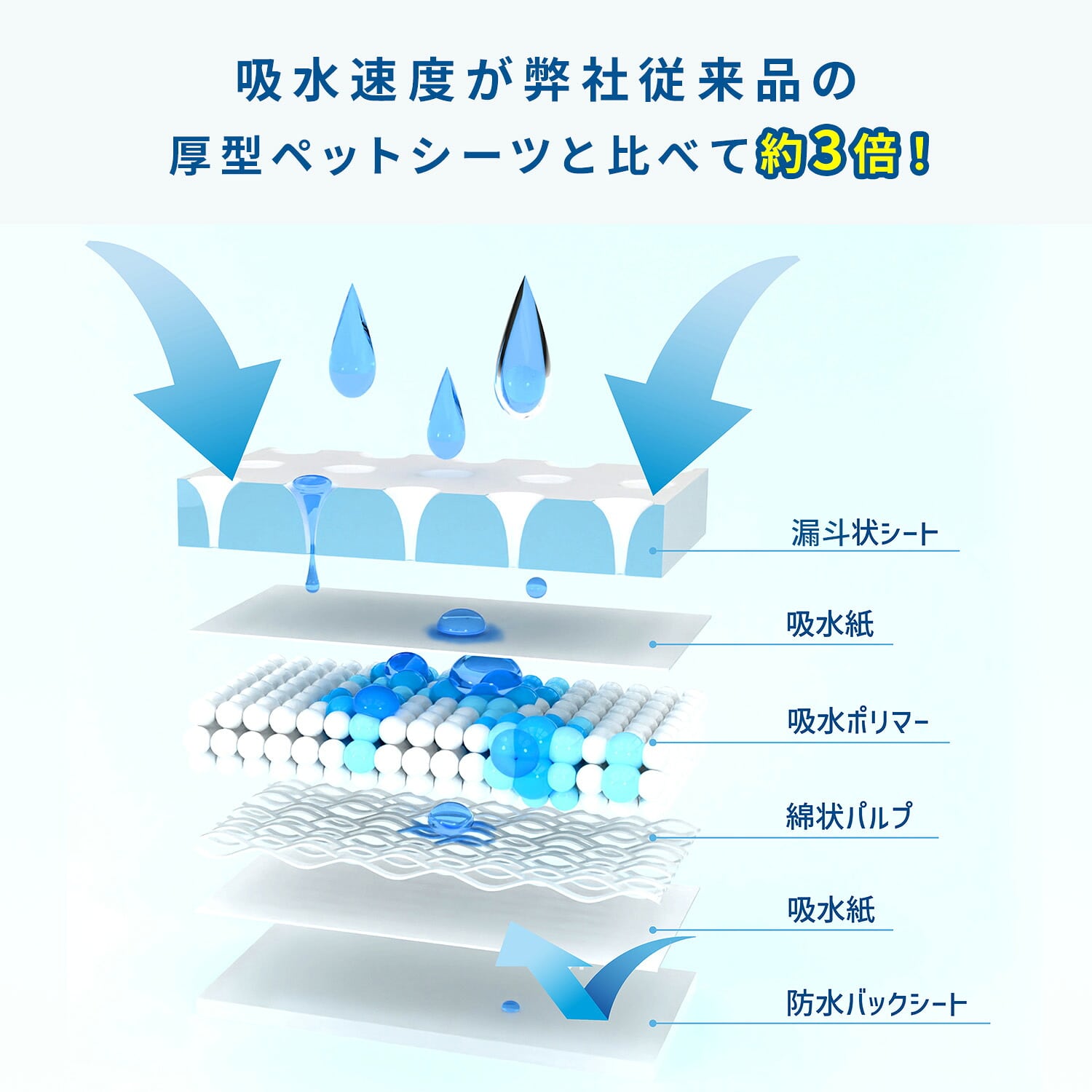 ペットシート 厚型 超早吸収 使い捨て 3回分吸水 消臭 レギュラー/ワイド/スーパーワイド/ウルトラワイド 山善 YAMAZEN