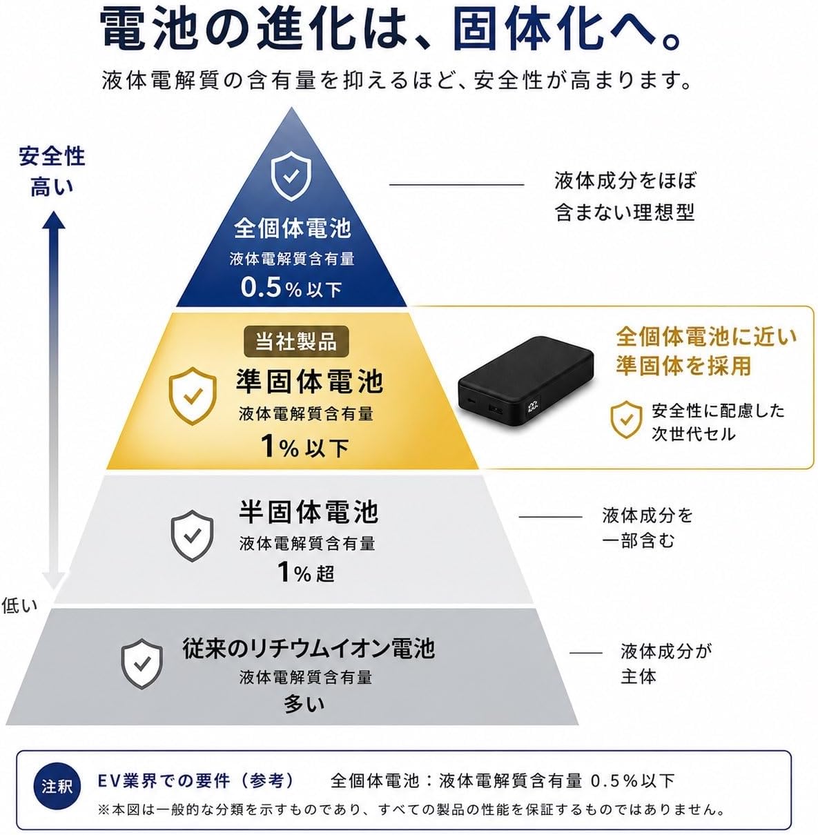 準固体モバイルバッテリー 35W (10000mAh/20000mAh) 準固体電池搭載 PSE認証 タイプC YMB-A100/YMB-B200 山善 YAMAZEN