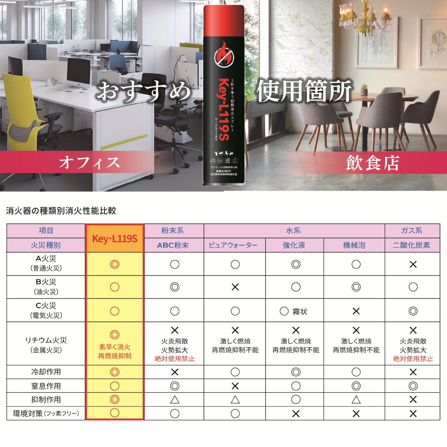 消火スプレー エアゾール式簡易消火具 リチウムイオン電池火災対応 自主表示制度規格適合品(総務省消防庁) Key-L119S 日本防炎技術