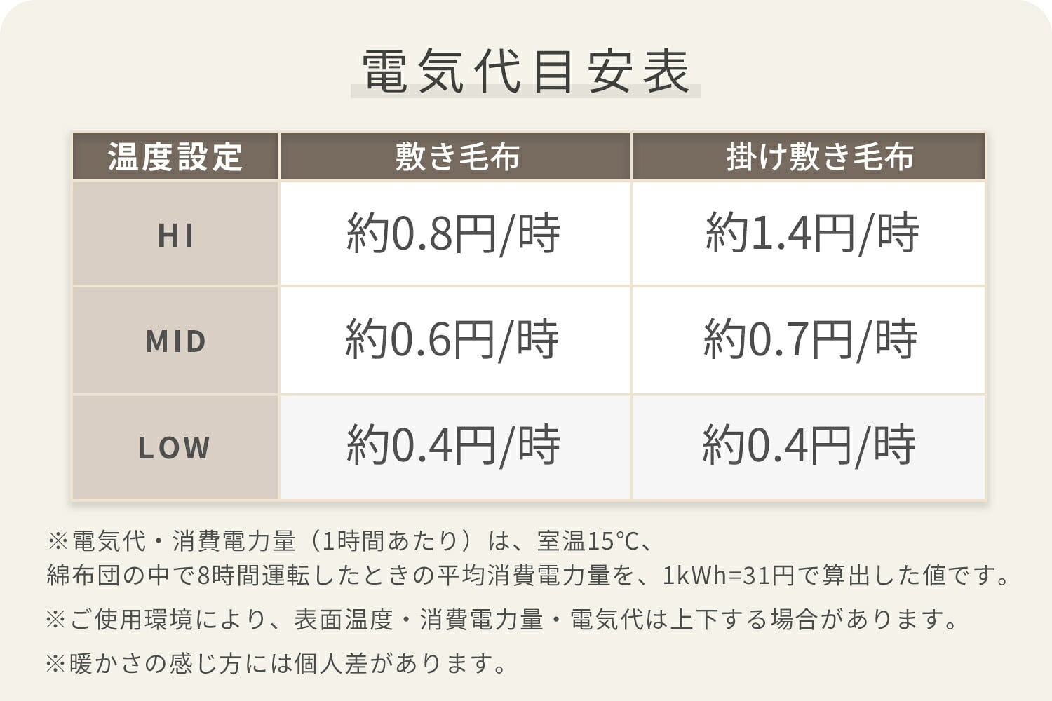 電気毛布 敷毛布(130×80cm) / 掛敷毛布(188×130cm) 丸洗い ダニ対策 温度調節 YMS-40 YMK-60 山善　YAMAZEN