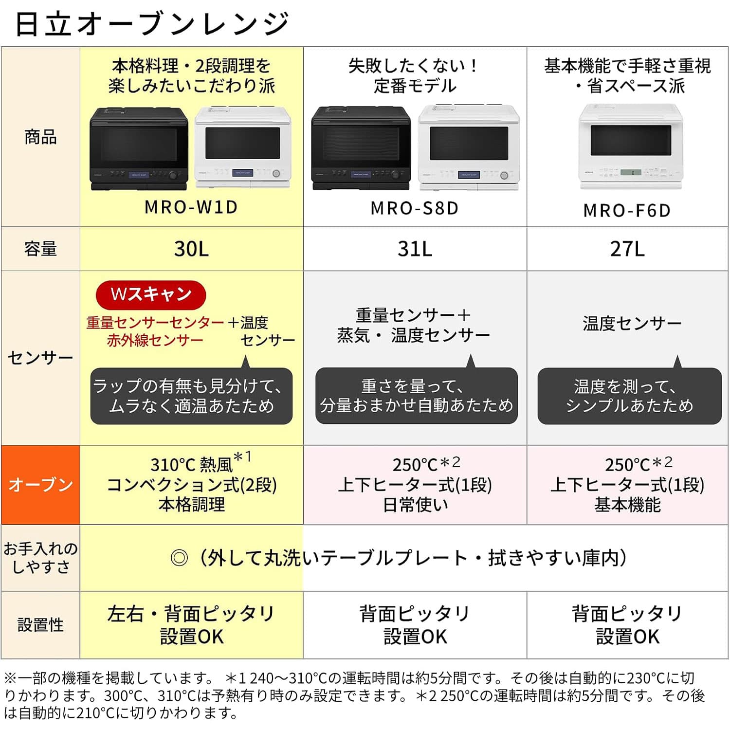 スチームオーブンレンジ フラット 30L 過熱水蒸気 Wスキャン ヘルシーシェフ MRO-W1D 日立 HITACHI